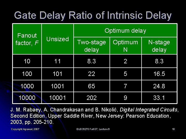 Gate Delay Ratio of Intrinsic Delay Optimum delay Fanout factor, F Unsized Two-stage delay