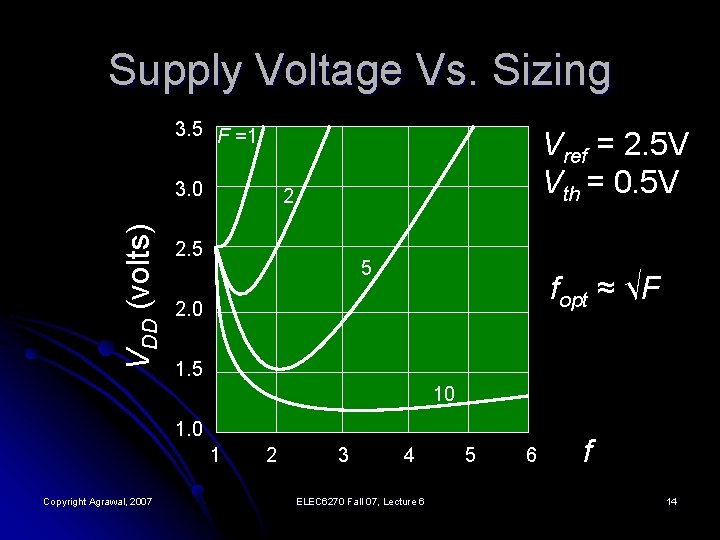Supply Voltage Vs. Sizing 3. 5 F =1 VDD (volts) 3. 0 Vref =