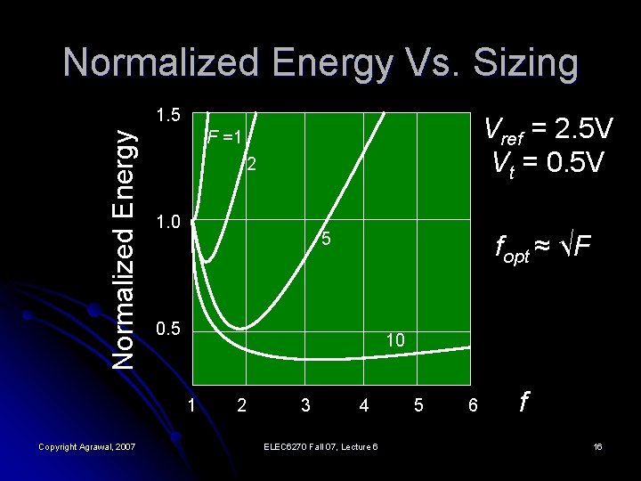 Normalized Energy Vs. Sizing Normalized Energy 1. 5 2 1. 0 5 fopt ≈