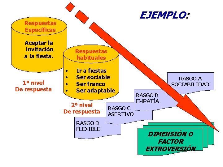 EJEMPLO: Respuestas Específicas Aceptar la invitación a la fiesta. 1º nivel De respuesta Respuestas