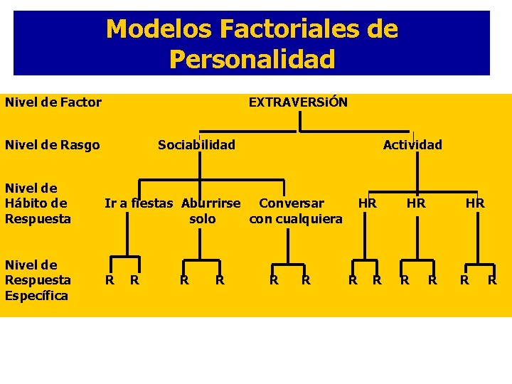 Modelos Factoriales de Personalidad Nivel de Factor EXTRAVERSiÓN Nivel de Rasgo Nivel de Hábito