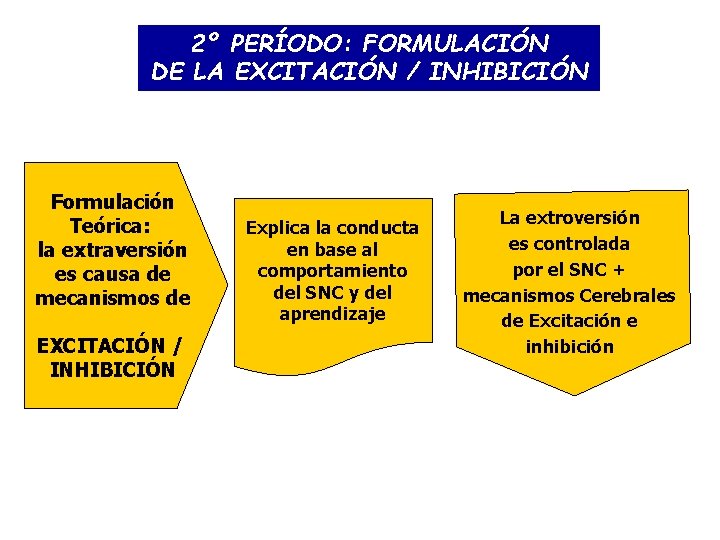 2º PERÍODO: FORMULACIÓN DE LA EXCITACIÓN / INHIBICIÓN Formulación Teórica: la extraversión es causa