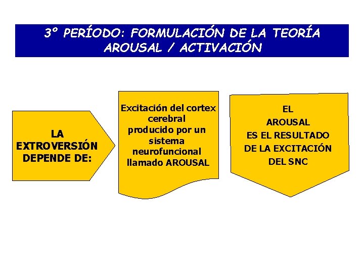 3º PERÍODO: FORMULACIÓN DE LA TEORÍA AROUSAL / ACTIVACIÓN LA EXTROVERSIÓN DEPENDE DE: Excitación