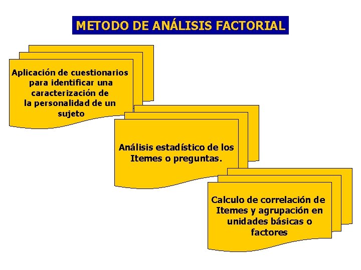 METODO DE ANÁLISIS FACTORIAL Aplicación de cuestionarios para identificar una caracterización de la personalidad