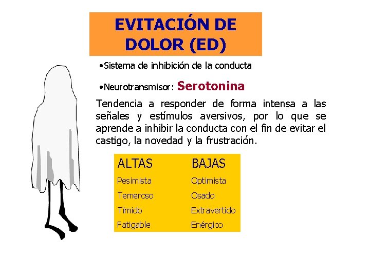 EVITACIÓN DE DOLOR (ED) • Sistema de inhibición de la conducta • Neurotransmisor: Serotonina