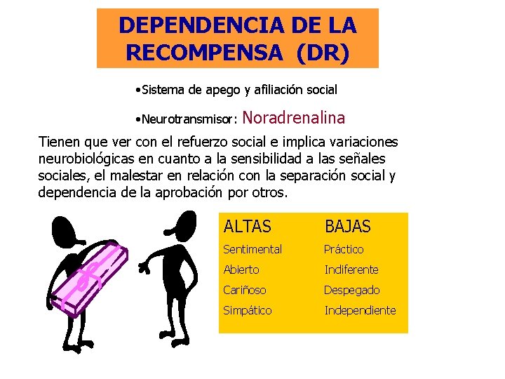 DEPENDENCIA DE LA RECOMPENSA (DR) • Sistema de apego y afiliación social • Neurotransmisor: