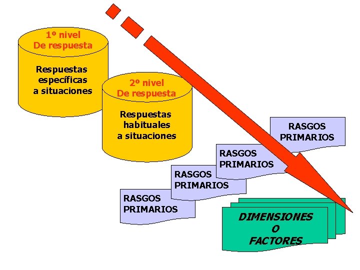 1º nivel De respuesta Respuestas específicas a situaciones 2º nivel De respuesta Respuestas habituales