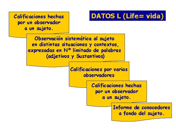 Calificaciones hechas por un observador a un sujeto. DATOS L (Life= vida) Observación sistemática