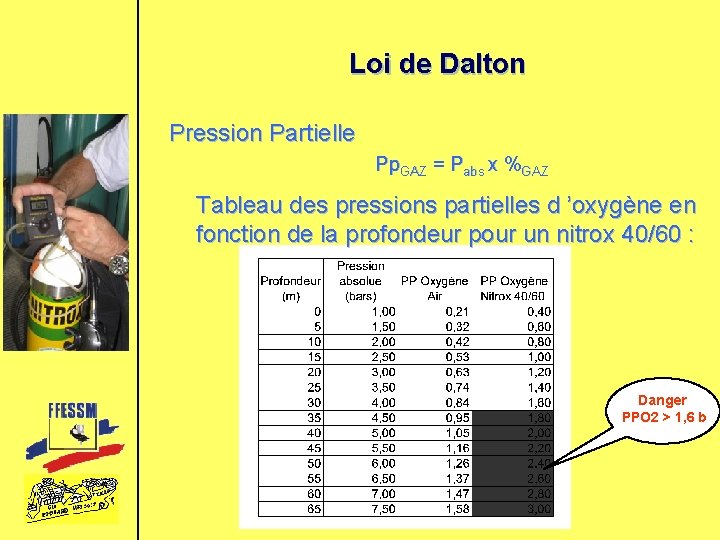 Loi de Dalton Pression Partielle Pp. GAZ = Pabs x %GAZ Tableau des pressions
