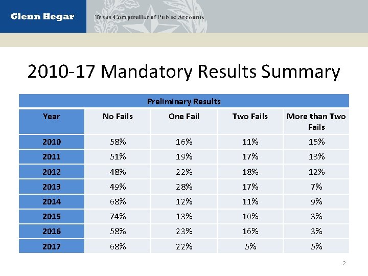 2010 -17 Mandatory Results Summary Preliminary Results Year No Fails One Fail Two Fails