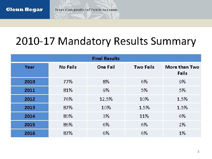 2010 -17 Mandatory Results Summary Final Results Year No Fails One Fail Two Fails