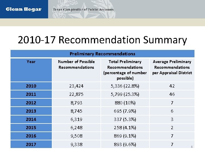 2010 -17 Recommendation Summary Preliminary Recommendations Year Number of Possible Recommendations Total Preliminary Recommendations