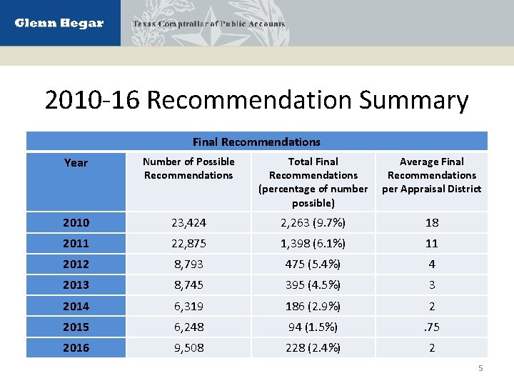 2010 -16 Recommendation Summary Final Recommendations Year Number of Possible Recommendations Total Final Recommendations