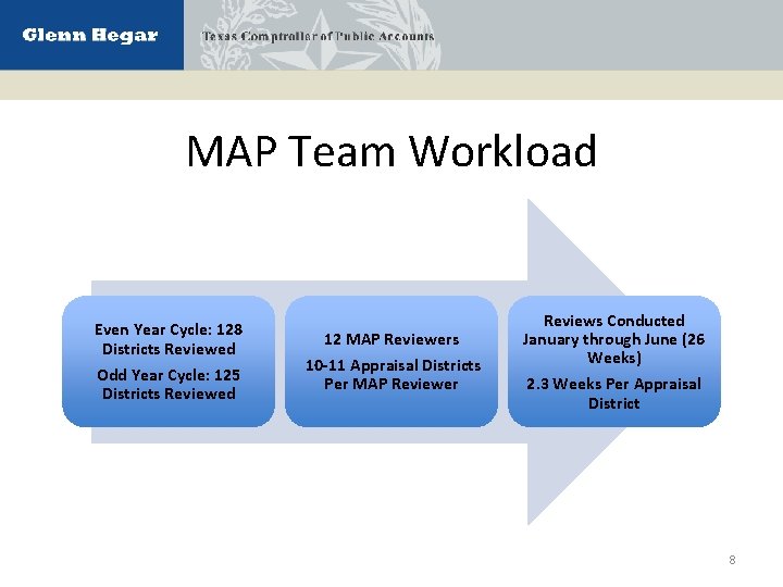 MAP Team Workload Even Year Cycle: 128 Districts Reviewed Odd Year Cycle: 125 Districts