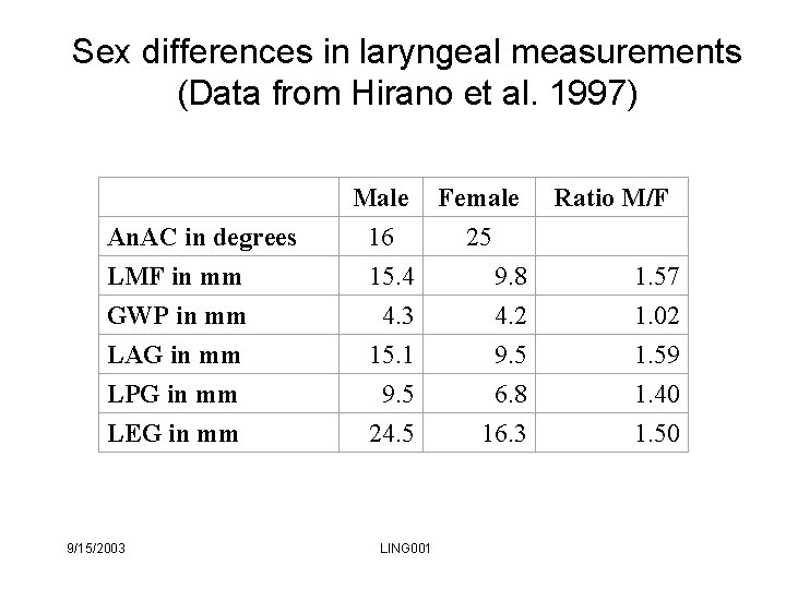 Sex differences in laryngeal measurements (Data from Hirano et al. 1997) An. AC in Sex differences in laryngeal measurements (Data from Hirano et al. 1997) An. AC in