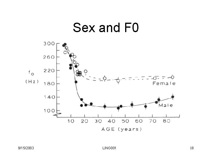 Sex and F 0 9/15/2003 LING 001 18 Sex and F 0 9/15/2003 LING 001 18