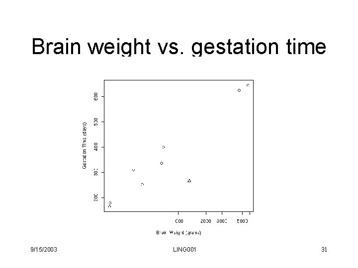Brain weight vs. gestation time 9/15/2003 LING 001 31 Brain weight vs. gestation time 9/15/2003 LING 001 31
