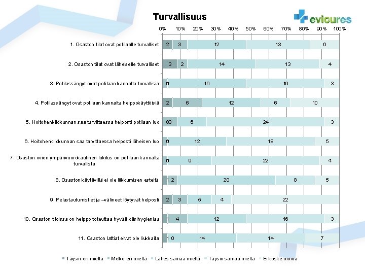 Turvallisuus 0% 1. Osaston tilat ovat potilaalle turvalliset 2. Osaston tilat ovat läheiselle turvalliset Turvallisuus 0% 1. Osaston tilat ovat potilaalle turvalliset 2. Osaston tilat ovat läheiselle turvalliset