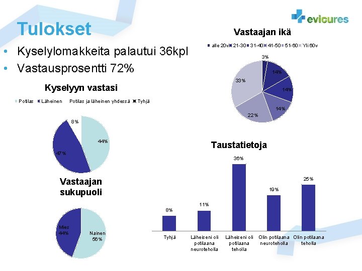 Tulokset Vastaajan ikä alle 20 v 21 -30 31 -40 41 -50 51 -60 Tulokset Vastaajan ikä alle 20 v 21 -30 31 -40 41 -50 51 -60