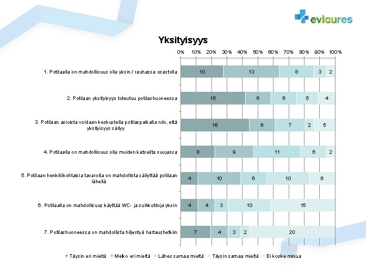 Yksityisyys 0% 1. Potilaalla on mahdollisuus olla yksin / rauhassa osastolla 20% 15 6 Yksityisyys 0% 1. Potilaalla on mahdollisuus olla yksin / rauhassa osastolla 20% 15 6