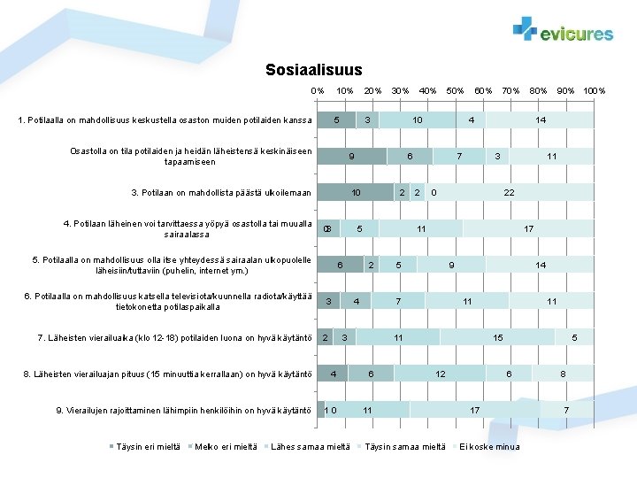 Sosiaalisuus 0% 1. Potilaalla on mahdollisuus keskustella osaston muiden potilaiden kanssa 10% 20% 5 Sosiaalisuus 0% 1. Potilaalla on mahdollisuus keskustella osaston muiden potilaiden kanssa 10% 20% 5