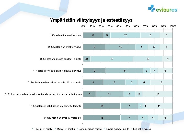 Ympäristön viihtyisyys ja esteettisyys 0% 1. Osaston tilat ovat valoisat 8 2. Osaston tilat Ympäristön viihtyisyys ja esteettisyys 0% 1. Osaston tilat ovat valoisat 8 2. Osaston tilat