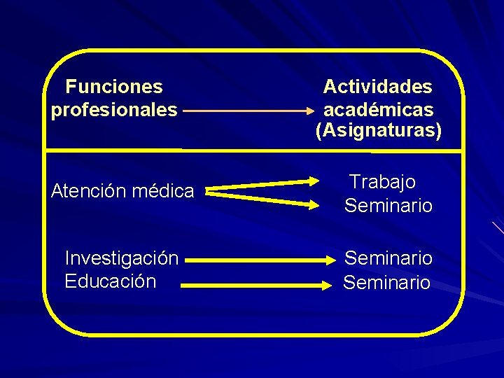 Funciones profesionales Actividades académicas (Asignaturas) Atención médica Trabajo Seminario Investigación Educación Seminario 