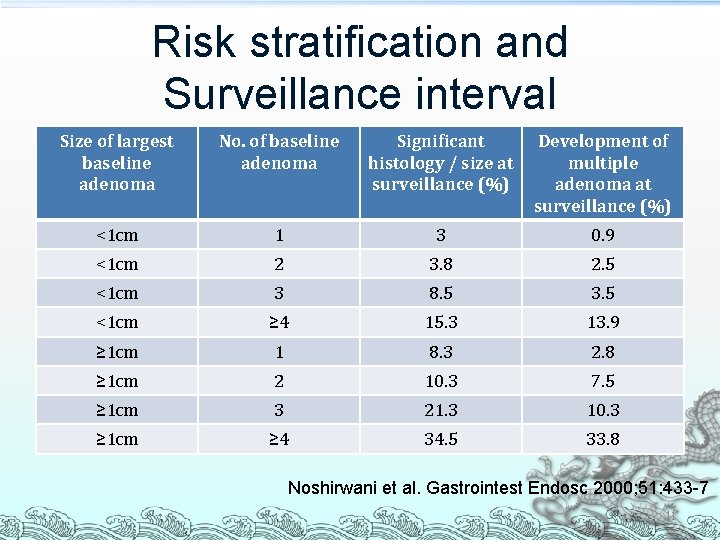 Risk stratification and Surveillance interval Size of largest baseline adenoma No. of baseline adenoma Risk stratification and Surveillance interval Size of largest baseline adenoma No. of baseline adenoma