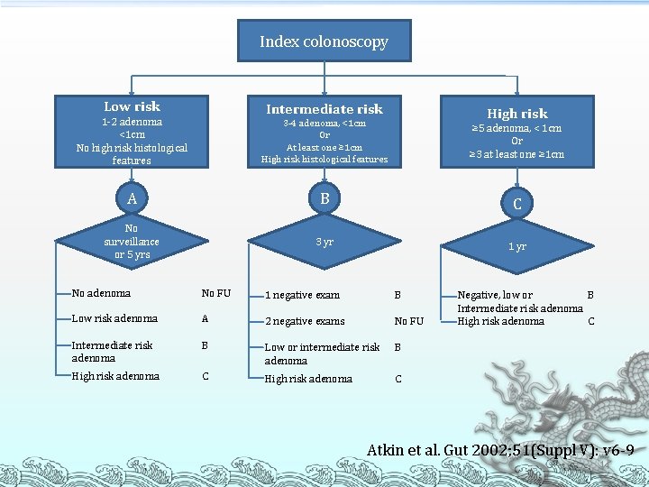 Index colonoscopy Low risk Intermediate risk High risk 1 -2 adenoma <1 cm No Index colonoscopy Low risk Intermediate risk High risk 1 -2 adenoma <1 cm No