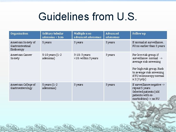 Guidelines from U. S. Organisation Solitary tubular adenoma < 1 cm Multiple nonadvanced adenomas Guidelines from U. S. Organisation Solitary tubular adenoma < 1 cm Multiple nonadvanced adenomas