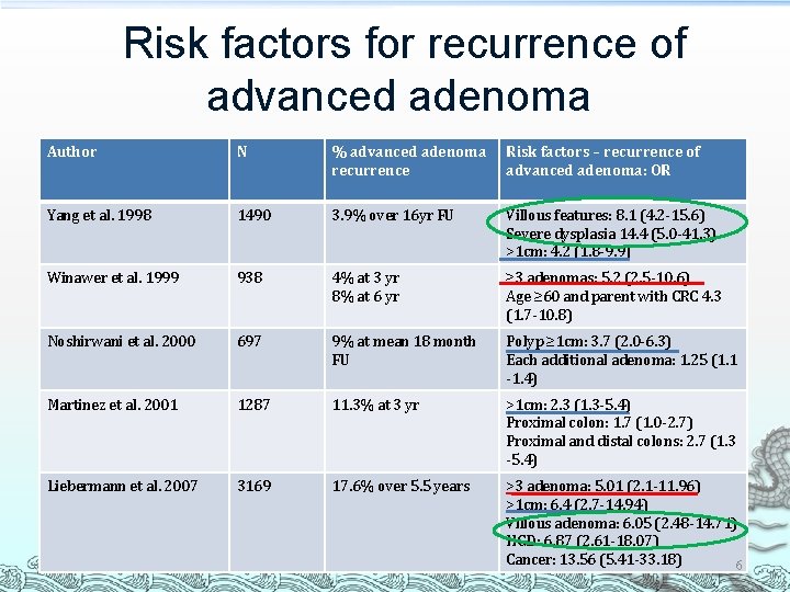Risk factors for recurrence of advanced adenoma Author N % advanced adenoma recurrence Risk Risk factors for recurrence of advanced adenoma Author N % advanced adenoma recurrence Risk