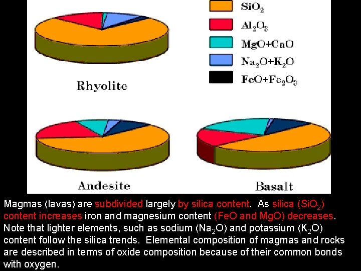 Magmas (lavas) are subdivided largely by silica content. As silica (Si. O 2) content
