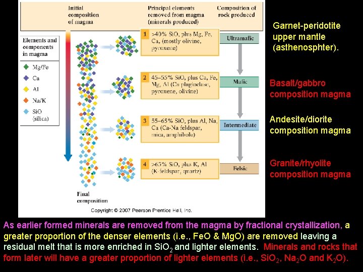 Garnet-peridotite upper mantle (asthenosphter). Basalt/gabbro composition magma Andesite/diorite composition magma Granite/rhyolite composition magma As