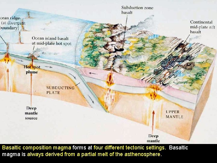 Basaltic composition magma forms at four different tectonic settings. Basaltic magma is always derived