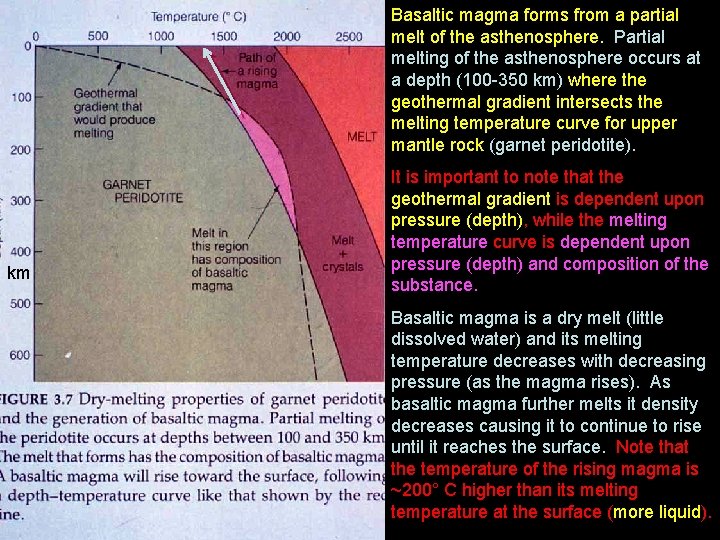 Basaltic magma forms from a partial melt of the asthenosphere. Partial melting of the