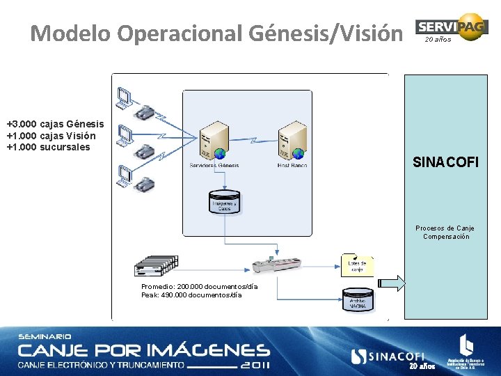 Modelo Operacional Génesis/Visión 20 años +3. 000 cajas Génesis +1. 000 cajas Visión +1.