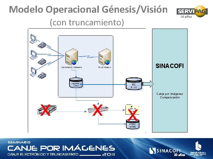 Modelo Operacional Génesis/Visión (con truncamiento) 20 años SINACOFI x x Canje por imágenes Compensación
