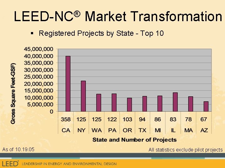 ® LEED-NC Market Transformation § Registered Projects by State - Top 10 As of