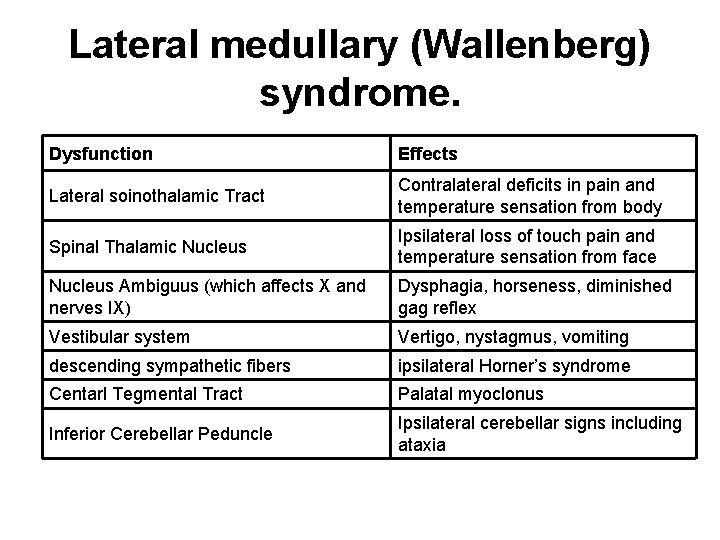 Lateral medullary (Wallenberg) syndrome. Dysfunction Effects Lateral soinothalamic Tract Contralateral deficits in pain and
