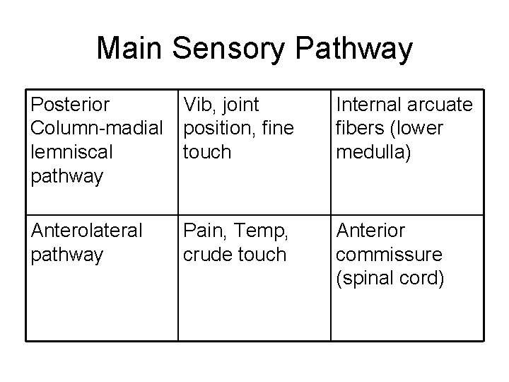 Main Sensory Pathway Posterior Vib, joint Column-madial position, fine lemniscal touch pathway Internal arcuate