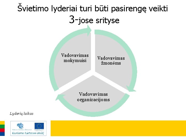 Švietimo lyderiai turi būti pasirengę veikti 3 -jose srityse Vadovavimas mokymuisi Vadovavimas žmonėms Vadovavimas