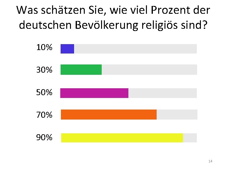 Was schätzen Sie, wie viel Prozent der deutschen Bevölkerung religiös sind? 10% 30% 50%