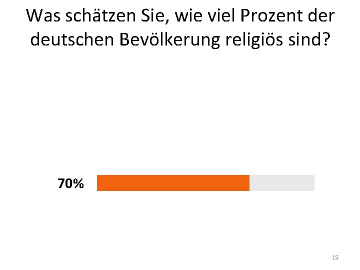 Was schätzen Sie, wie viel Prozent der deutschen Bevölkerung religiös sind? 70% 15 