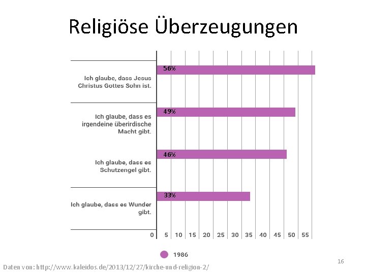 Religiöse Überzeugungen 56% 49% 46% 33% Daten von: http: //www. kaleidos. de/2013/12/27/kirche-und-religion-2/ 16 