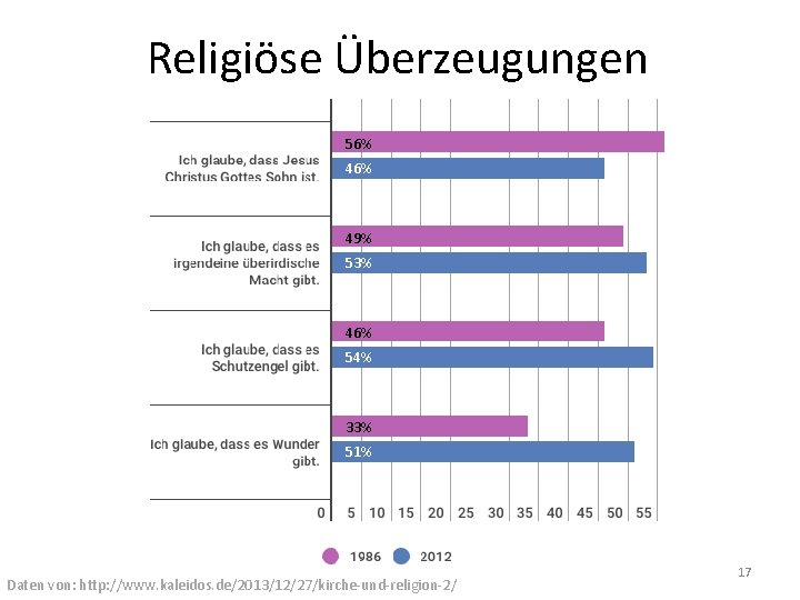 Religiöse Überzeugungen 56% 49% 53% 46% 54% 33% 51% Daten von: http: //www. kaleidos.