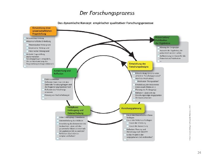 Der Forschungsprozess 24 