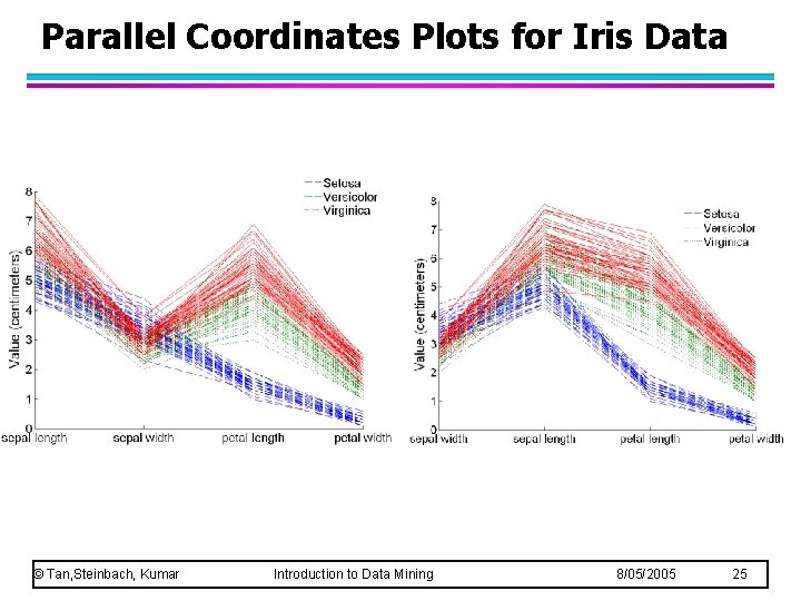 Parallel Coordinates Plots for Iris Data © Tan, Steinbach, Kumar Introduction to Data Mining