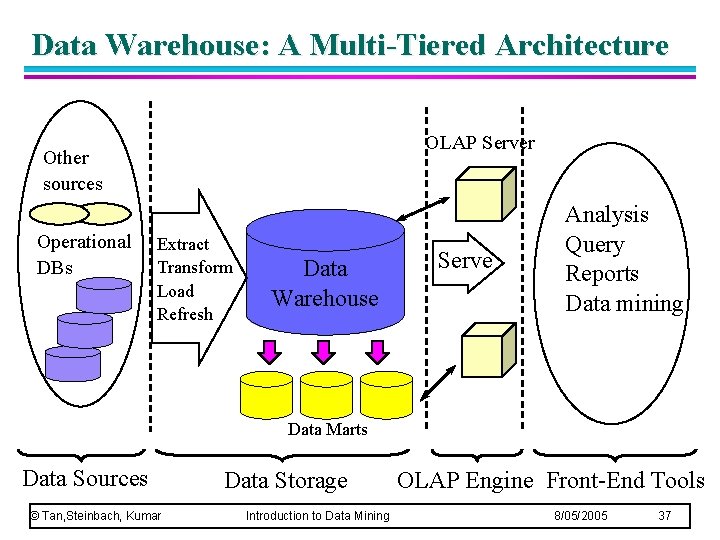 Data Warehouse: A Multi-Tiered Architecture OLAP Server Other sources Operational DBs Extract Transform Load