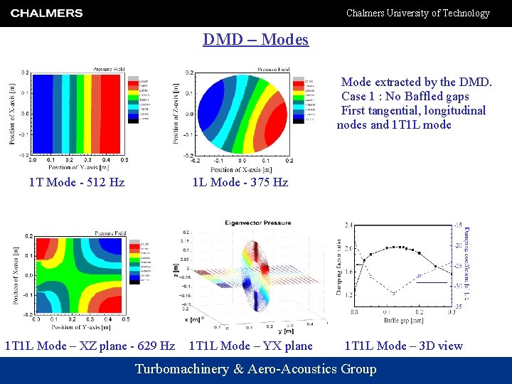 Chalmers University of Technology DMD – Modes • Mode extracted by the DMD. •