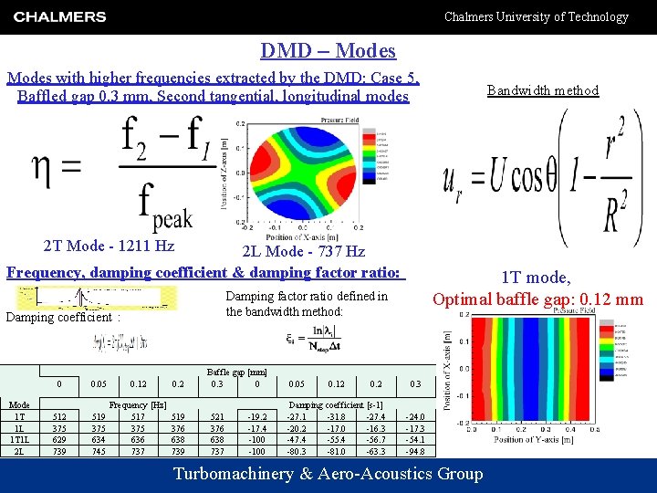 Chalmers University of Technology DMD – Modes with higher frequencies extracted by the DMD: Chalmers University of Technology DMD – Modes with higher frequencies extracted by the DMD: